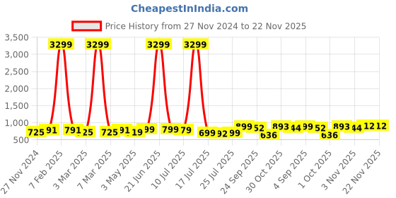 myntra.com BUCIK Men Formal Lace-Ups Derby Shoe bucik Price History Graph from 27 Nov 2024 to 22 Nov 2025