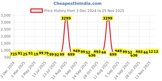 myntra.com BUCIK Men Formal Slip-Ons bucik Price History Graph from 3 Dec 2024 to 24 Nov 2025