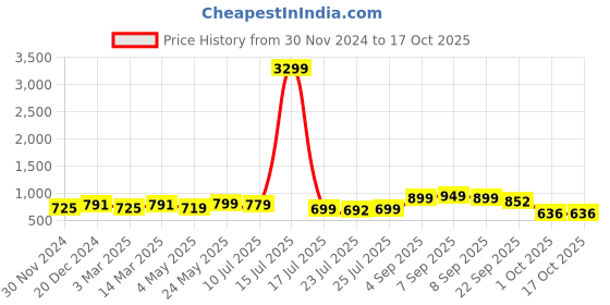 myntra.com BUCIK Men Formal Slip-Ons bucik Price History Graph from 30 Nov 2024 to 15 Oct 2025