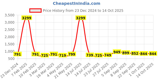 myntra.com BUCIK Men Formal Slip-Ons bucik Price History Graph from 23 Dec 2024 to 14 Oct 2025