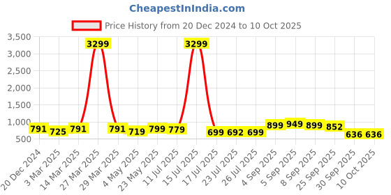 myntra.com BUCIK Men Formal Slip-Ons bucik Price History Graph from 20 Dec 2024 to 10 Oct 2025