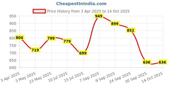 myntra.com BUCIK Men Formal Slip-Ons bucik Price History Graph from 3 Apr 2025 to 13 Oct 2025
