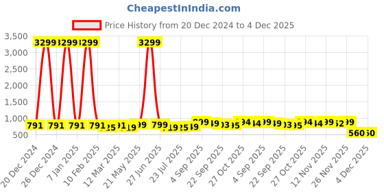 myntra.com BUCIK Men Lace-Ups Round Toe Cleated Sole Sneakers bucik Price History Graph from 20 Dec 2024 to 4 Dec 2025