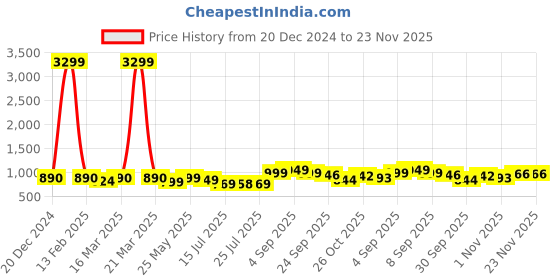 myntra.com BUCIK Men Leather Slip-Ons Formal Shoes bucik Price History Graph from 20 Dec 2024 to 23 Nov 2025