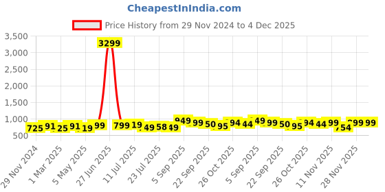 myntra.com BUCIK Men Loafers bucik Price History Graph from 29 Nov 2024 to 4 Dec 2025