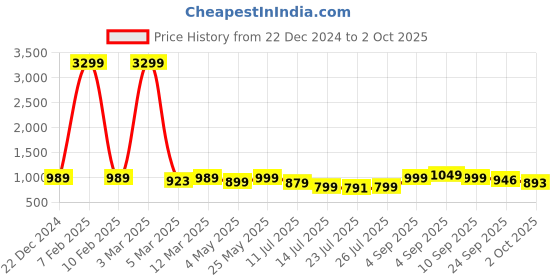 myntra.com BUCIK Men Round Toe Formal Monk Shoes bucik Price History Graph from 22 Dec 2024 to 2 Oct 2025