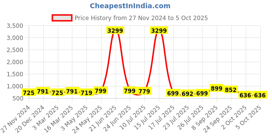 myntra.com BUCIK Men Round Toe Formal Slip-Ons bucik Price History Graph from 27 Nov 2024 to 4 Oct 2025