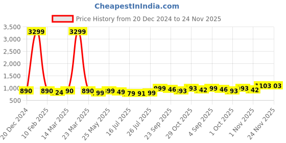myntra.com BUCIK Men Round Toe Formal Slip-Ons bucik Price History Graph from 20 Dec 2024 to 24 Nov 2025