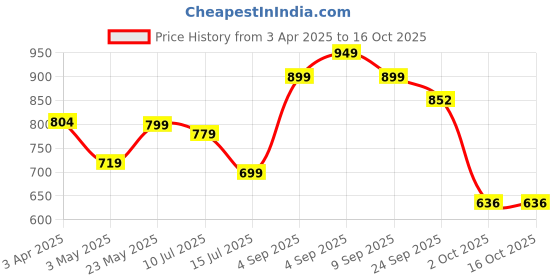 myntra.com BUCIK Men Round Toe Formal Slip-Ons bucik Price History Graph from 3 Apr 2025 to 16 Oct 2025