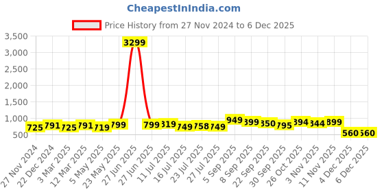 myntra.com BUCIK Men Round Toe Slip-On Loafers bucik Price History Graph from 27 Nov 2024 to 4 Dec 2025