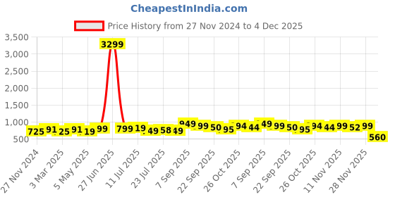 myntra.com BUCIK Men Round Toe Slip-On Loafers bucik Price History Graph from 27 Nov 2024 to 4 Dec 2025
