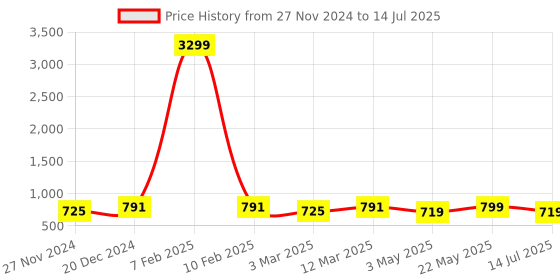 myntra.com BUCIK Men Self Design Thong Flip-Flops bucik Price History Graph from 27 Nov 2024 to 14 Jul 2025