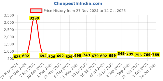 myntra.com BUCIK Men Shoe-Style Sandals bucik Price History Graph from 27 Nov 2024 to 14 Oct 2025