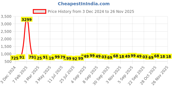 myntra.com BUCIK Men Shoe-Style Sandals bucik Price History Graph from 3 Dec 2024 to 25 Nov 2025