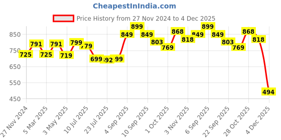 myntra.com BUCIK Men Shoe-Style Sandals bucik Price History Graph from 27 Nov 2024 to 4 Dec 2025