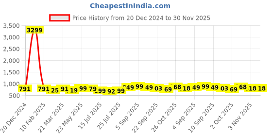 myntra.com BUCIK Men Shoe-Style Sandals bucik Price History Graph from 20 Dec 2024 to 30 Nov 2025