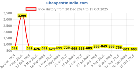 myntra.com BUCIK Men Shoe-Style Sandals bucik Price History Graph from 20 Dec 2024 to 15 Oct 2025