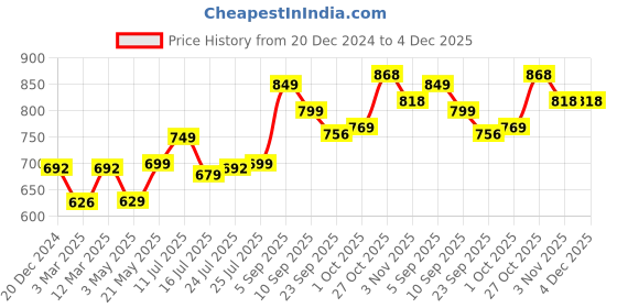 myntra.com BUCIK Men Shoe-Style Sandals bucik Price History Graph from 20 Dec 2024 to 4 Dec 2025