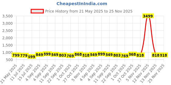 myntra.com BUCIK Men Shoe-Style Sandals bucik Price History Graph from 21 May 2025 to 25 Nov 2025