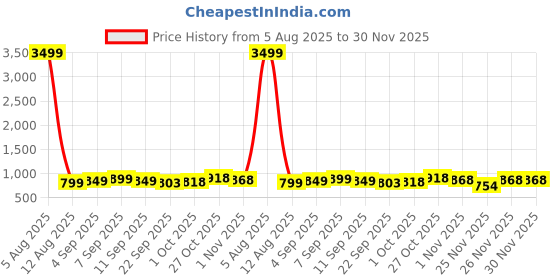 myntra.com BUCIK Men Shoe-Style Sandals bucik Price History Graph from 5 Aug 2025 to 30 Nov 2025