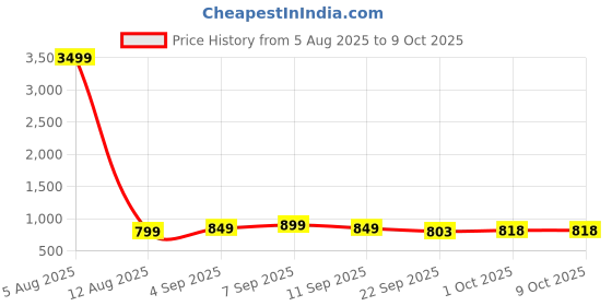 myntra.com BUCIK Men Shoe-Style Sandals bucik Price History Graph from 5 Aug 2025 to 4 Oct 2025