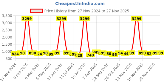 myntra.com BUCIK Men Slip On Casual Shoes bucik Price History Graph from 27 Nov 2024 to 25 Nov 2025