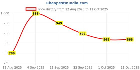 myntra.com BUCIK Men Slip-On Clogs bucik Price History Graph from 12 Aug 2025 to 11 Oct 2025