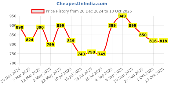 myntra.com BUCIK Men Slip-On Comfort Sandals bucik Price History Graph from 20 Dec 2024 to 13 Oct 2025