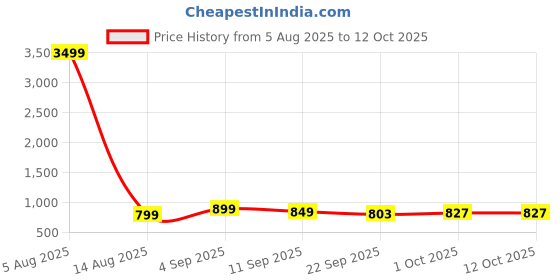 myntra.com BUCIK Men Slip-On Loafers bucik Price History Graph from 5 Aug 2025 to 12 Oct 2025