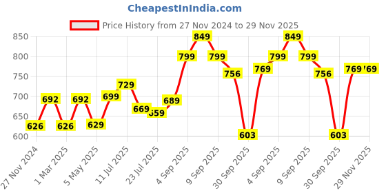 myntra.com BUCIK Men Slip-On Shoe-Style Sandals bucik Price History Graph from 27 Nov 2024 to 29 Nov 2025