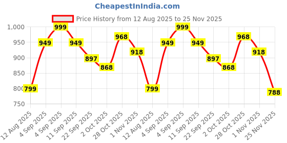 myntra.com BUCIK Men Slip-On Shoe-Style Sandals bucik Price History Graph from 12 Aug 2025 to 24 Nov 2025