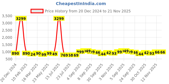 myntra.com BUCIK Men Slip-Ons Formal Shoes bucik Price History Graph from 20 Dec 2024 to 21 Nov 2025