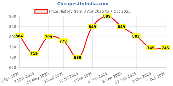 myntra.com BUCIK Men Sneakers bucik Price History Graph from 3 Apr 2025 to 4 Oct 2025