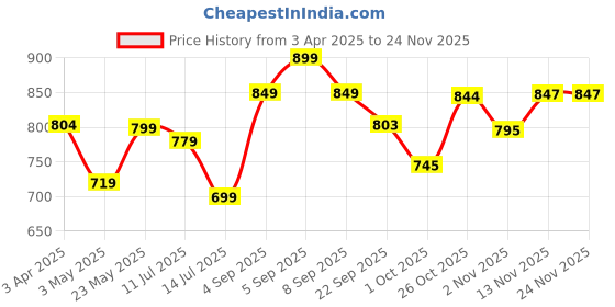 myntra.com BUCIK Men Sneakers bucik Price History Graph from 3 Apr 2025 to 23 Nov 2025
