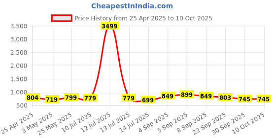 myntra.com BUCIK Men Sneakers bucik Price History Graph from 25 Apr 2025 to 10 Oct 2025