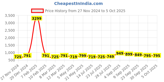 myntra.com BUCIK Men Synthetic Thong Flip-Flops bucik Price History Graph from 27 Nov 2024 to 4 Oct 2025