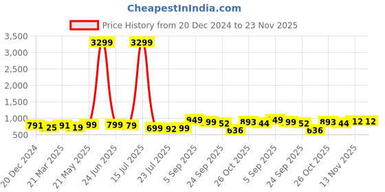myntra.com BUCIK Men Textured Formal Derbys bucik Price History Graph from 20 Dec 2024 to 23 Nov 2025