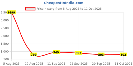 myntra.com BUCIK Men Textured Formal Slip-On Shoes bucik Price History Graph from 5 Aug 2025 to 10 Oct 2025
