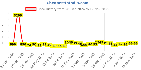 myntra.com BUCIK Men Textured Lace-Ups Derbys Formal Shoes bucik Price History Graph from 20 Dec 2024 to 19 Nov 2025