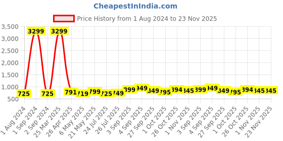 myntra.com BUCIK Men Thong Flip-Flops bucik Price History Graph from 1 Aug 2024 to 22 Nov 2025
