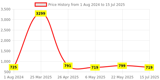 myntra.com BUCIK Men Thong Flip-Flops bucik Price History Graph from 1 Aug 2024 to 15 Jul 2025