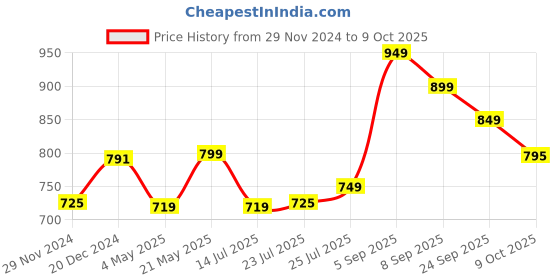 myntra.com BUCIK Men Thong Flip-Flops bucik Price History Graph from 29 Nov 2024 to 9 Oct 2025