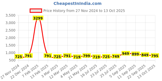 myntra.com BUCIK Men Thong Flip-Flops bucik Price History Graph from 27 Nov 2024 to 13 Oct 2025