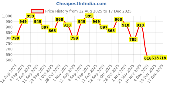 myntra.com BUCIK Men Velcro Comfort Sandals bucik Price History Graph from 12 Aug 2025 to 17 Dec 2025