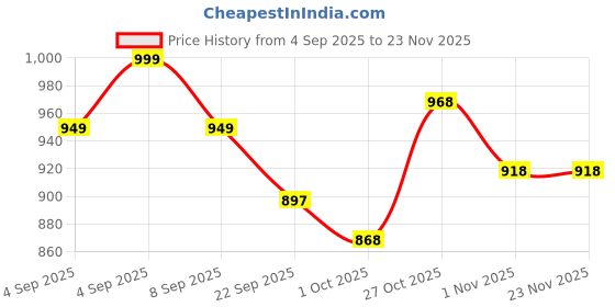 myntra.com BUCIK Men Velcro Shoe-Style Sandals bucik Price History Graph from 4 Sep 2025 to 23 Nov 2025