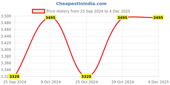 myntra.com Buckaroo Men AURA Perforations Leather Sneakers buckaroo Price History Graph from 25 Sep 2024 to 4 Dec 2025