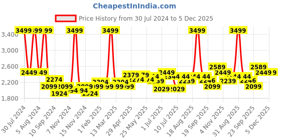 myntra.com Buckaroo Men Brown Jaripeo Vegan Slip-On Sneakers buckaroo Price History Graph from 30 Jul 2024 to 5 Dec 2025