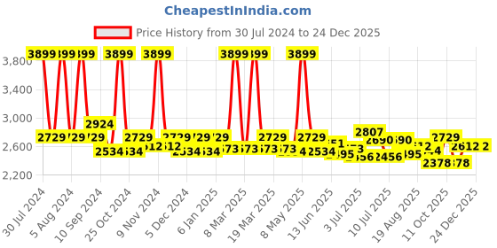 myntra.com Buckaroo Men Brown Perforations Vegan Leather Derbys buckaroo Price History Graph from 30 Jul 2024 to 24 Dec 2025