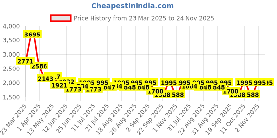 myntra.com Buckaroo Men Colourblocked Round Toe Lightweight Sneakers buckaroo Price History Graph from 23 Mar 2025 to 23 Nov 2025