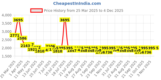 myntra.com Buckaroo Men Colourblocked Sneakers buckaroo Price History Graph from 25 Mar 2025 to 4 Dec 2025